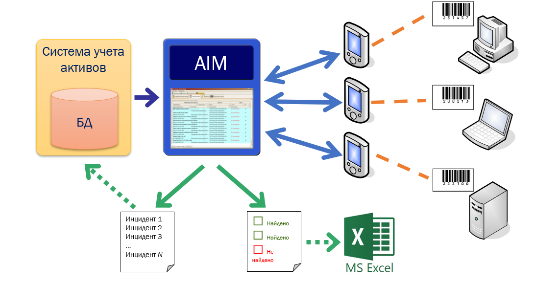 Схема системы AIM