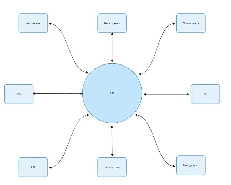 Архитектура сервисной шины данных ESB
