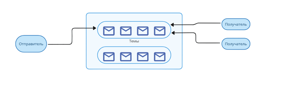 Схема работы брокера сообщений