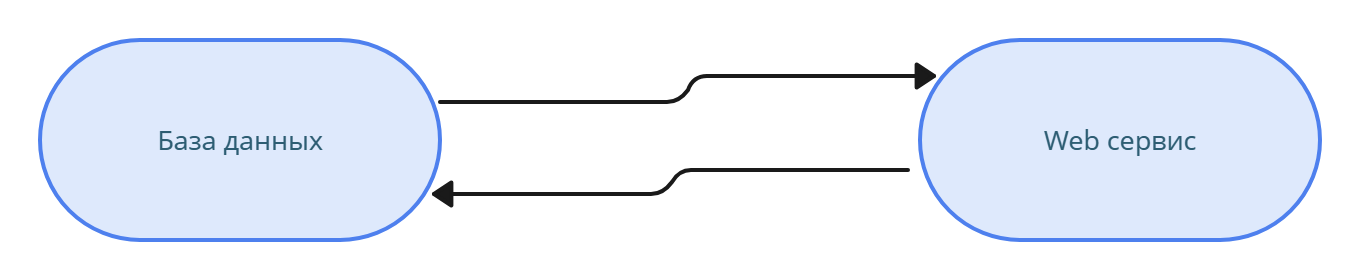 Эволюция интеграционных решений